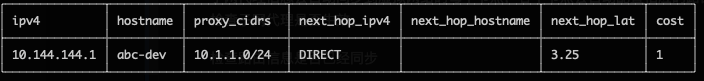 Routing Information